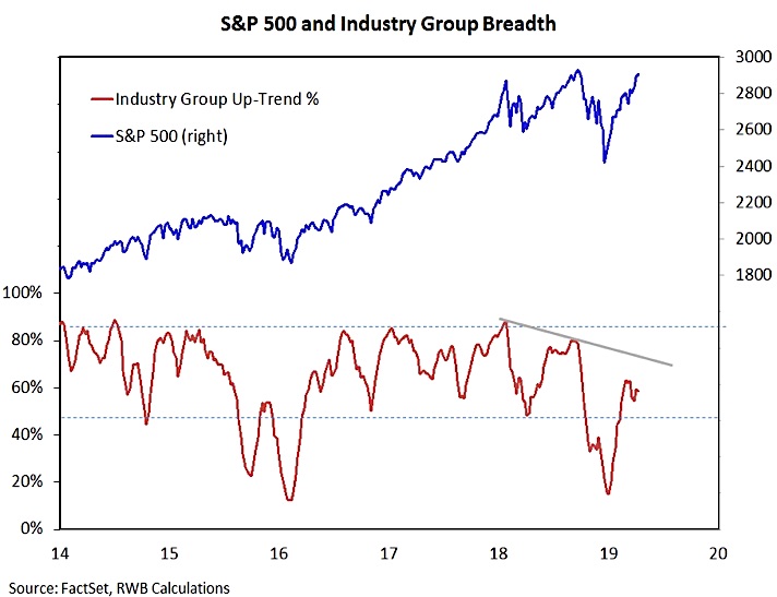 s&p 500 industry group breadth analysis bearish investing news april year 2019