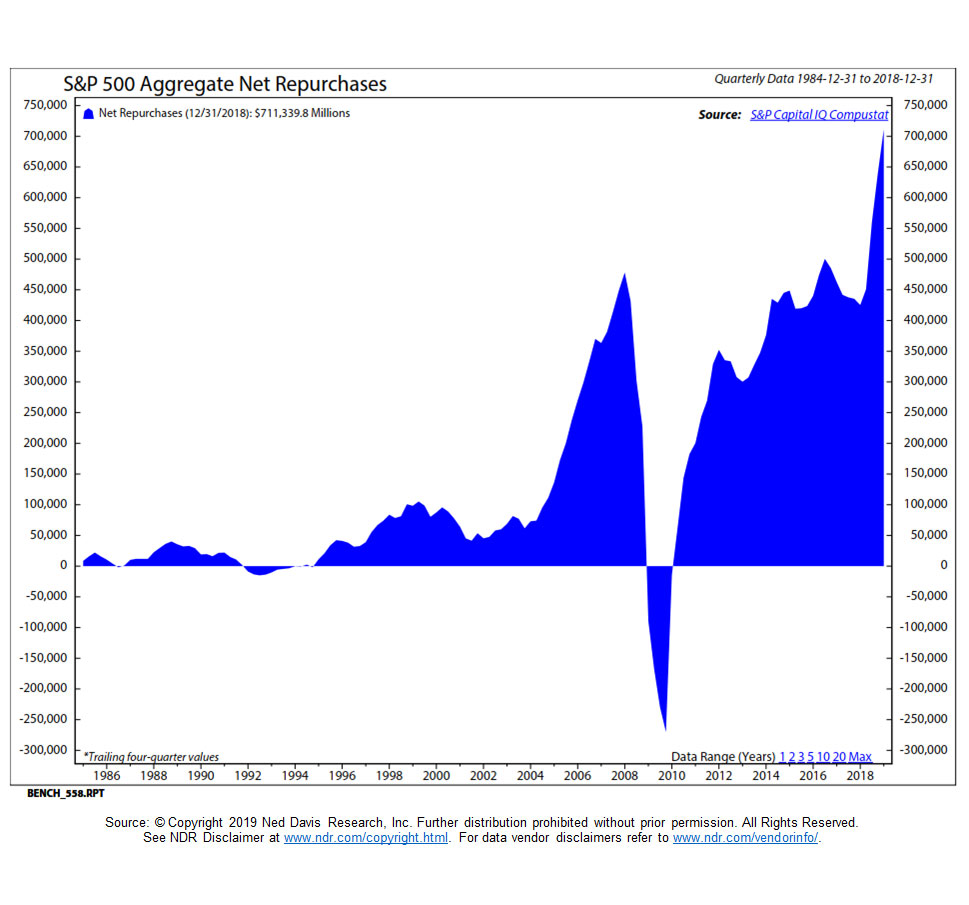 stock buybacks aggregate net total by year chart from 1990 to 2019_ned davis research