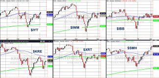 4 of 6 Core “Economic” Stock Market ETFs Performed on Command stock market economic etfs performance rally trading april 12 bullish nvesting news