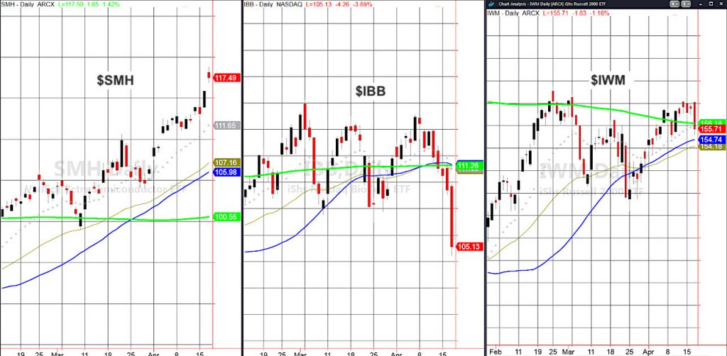 stock market etfs trading smh iyt iwm analysis news april 17