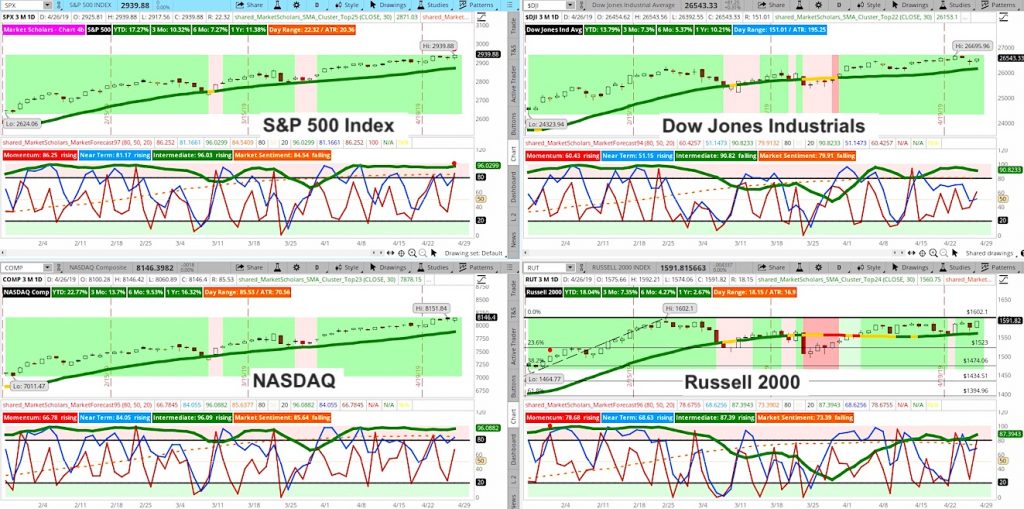 stock market indexes indicators analysis rare signal bullish investing news april 28