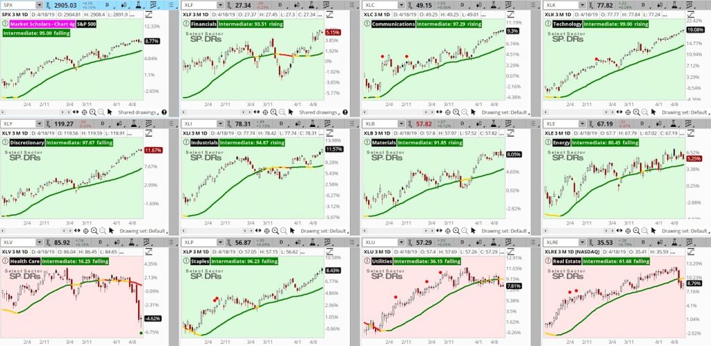 stock market indexes sectors performance analysis april 18 investing news