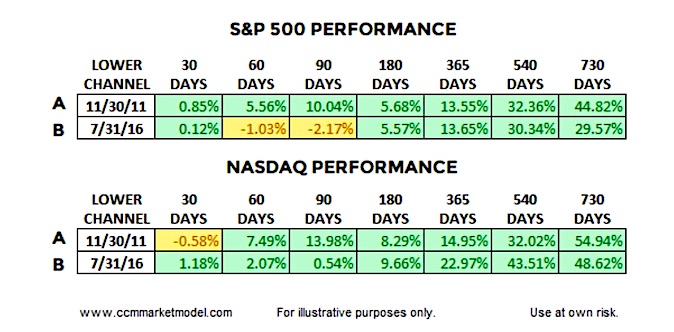 stock market returns financial stocks signal bullish history investing news