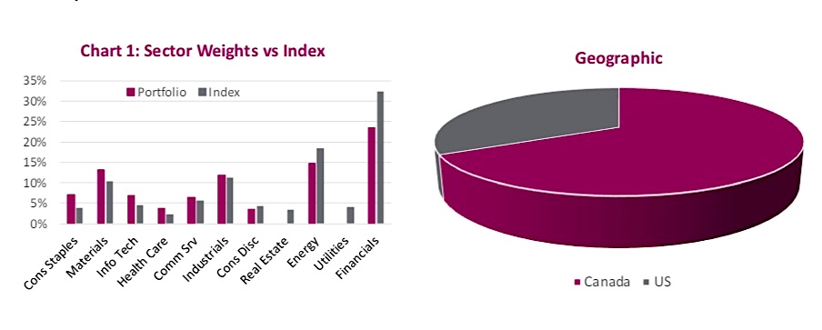 stock market sector weighting portfolio investing year 2019