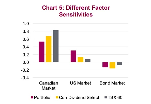 stocks bonds factors sensitivities investing chart