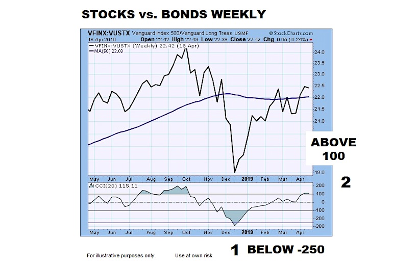 stocks to bonds ratio chart analysis cci indicator shift rare market returns investing year 2019