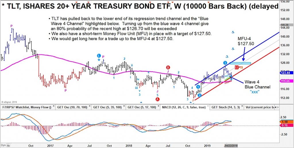 tlt treasury bonds buy price support analysis investors chart news april 25