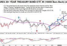 Treasury Bonds (TLT) Reach The Buy Zone For Active Investors tlt treasury bonds buy price support analysis investors chart news april 25