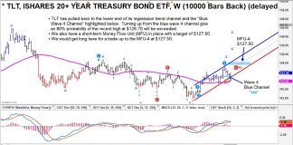 Treasury Bonds (TLT) Reach The Buy Zone For Active Investors tlt treasury bonds buy price support analysis investors chart news april 25