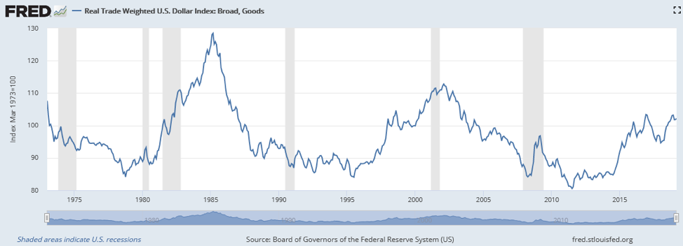 trade weighted us dollar index chart history years 1975 to 2019 extraordinary central banks