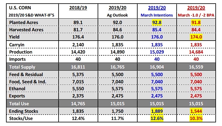 us corn planted acres production yield harvest estimates news year 2019