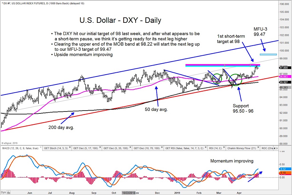 us dollar index rally higher price targets forecast 100 april 29