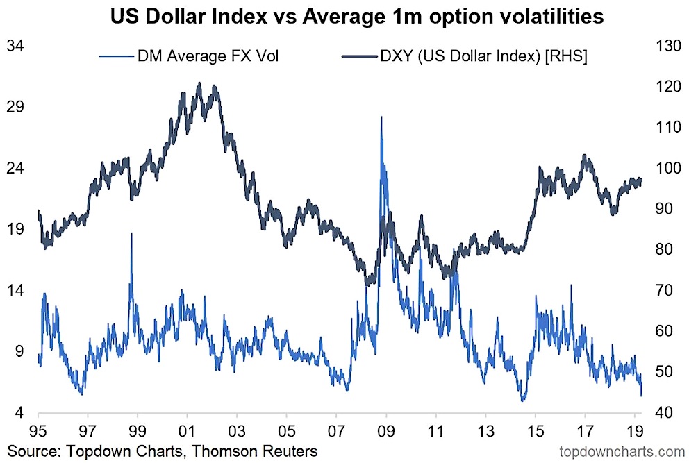 Fx Volatility Crunch Says Be Prepared For Something Big See It Market - 