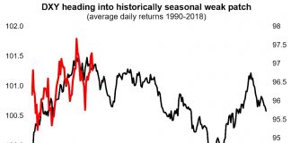 U.S. Dollar Seasonality Enters Negative 6 Month Period us dollar seasonality chart weak april may spring performance investing news image