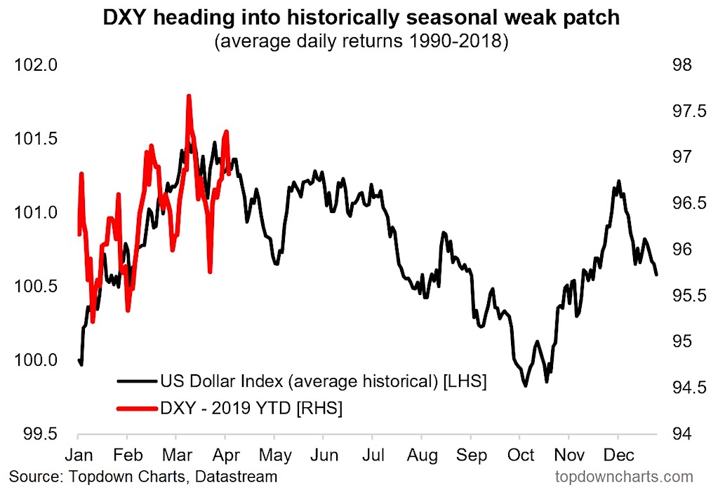 us dollar seasonality chart weak april may spring performance investing news image