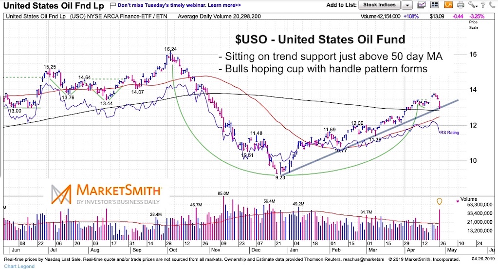 uso united states oil fund price analysis trend investing april 29