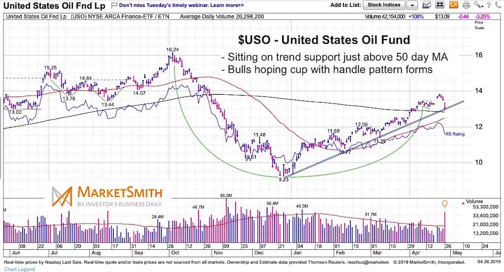 Uso Stock Price Chart