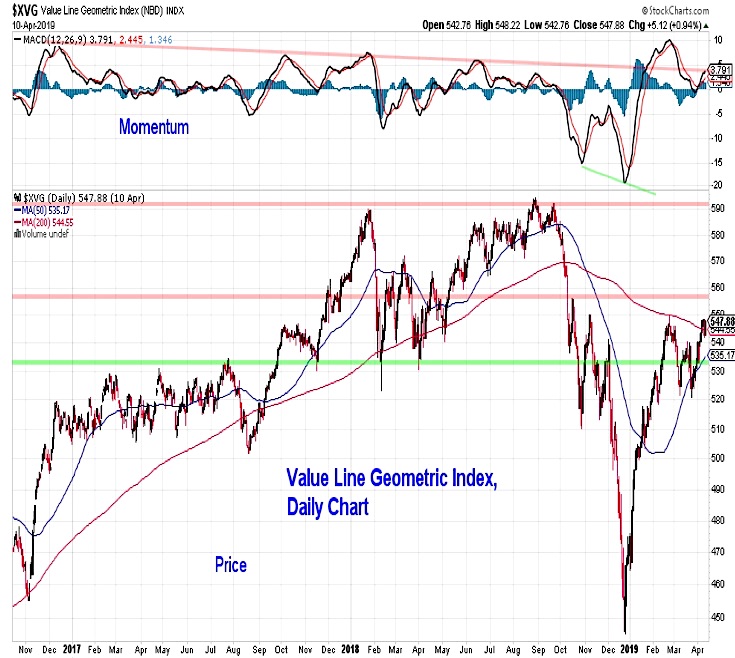 value line geometric stock market chart bearish lagging performance investing news april 12