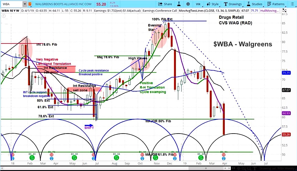 walgreens stock wba investing forecast bearish analysis news image april 3