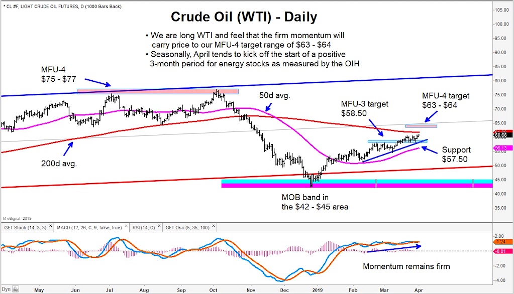 Crude Oil 3 Month Chart