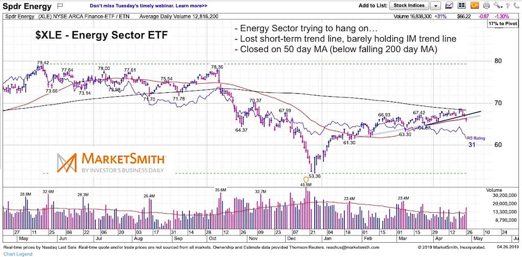 xle energy sector break down bearish setup chart analysis april 28 2019