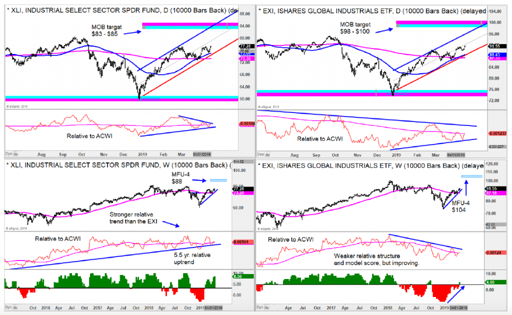 xli industrials sector spdr etf trading chart april 16 news investing analysis