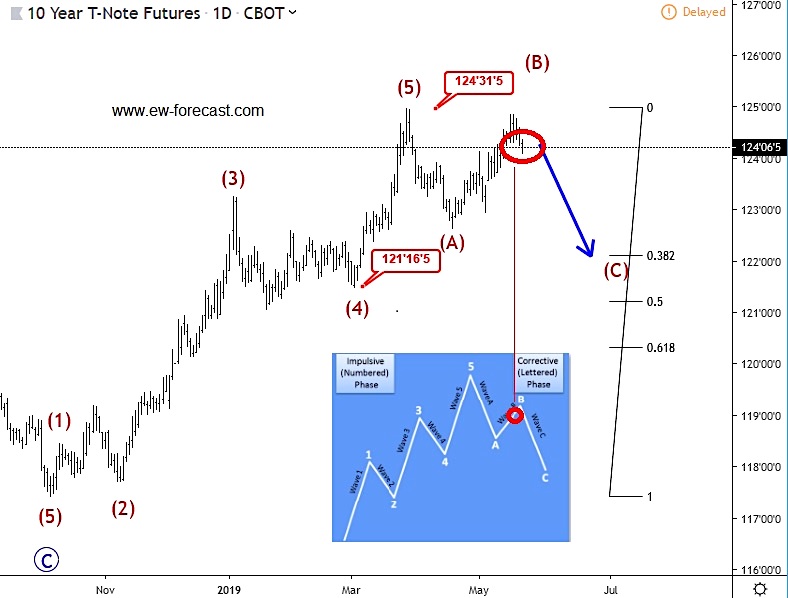 10 year treasury note elliott wave analysis correction investing research may 21