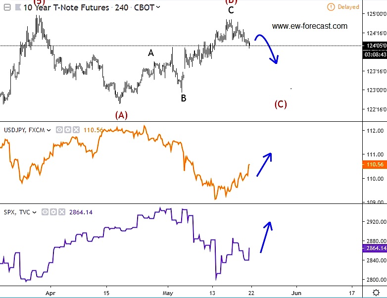 10 year treasury note trading decline pattern correlation usdjpy s&p 500 chart