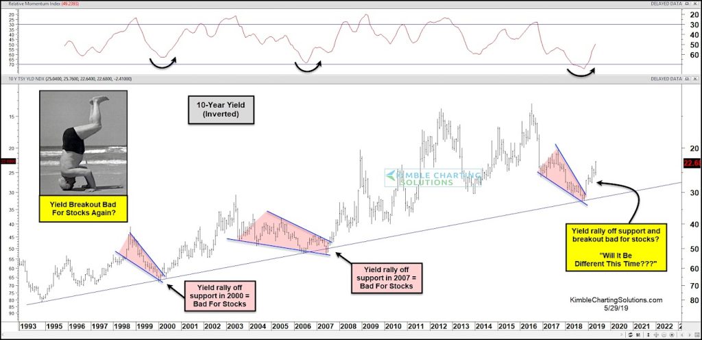 10 year treasury yield rally bad for stocks investing chart news image
