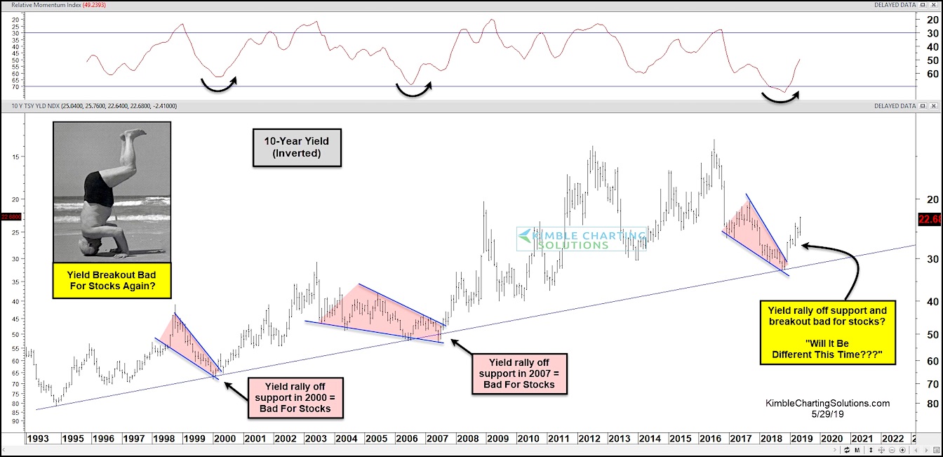 Ten Year Yield Chart