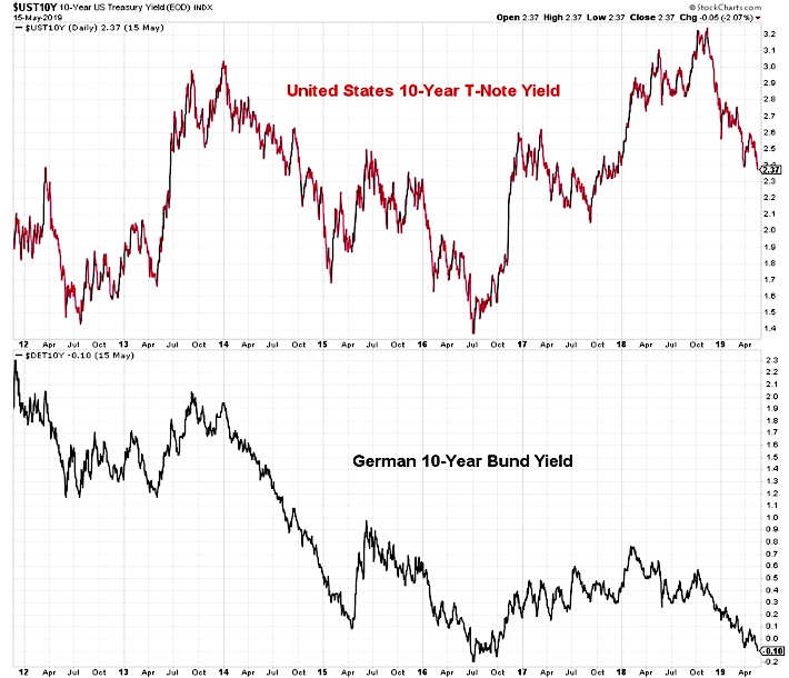 10 year us treasury bond yield weak falling lower interest rates investing news may 17