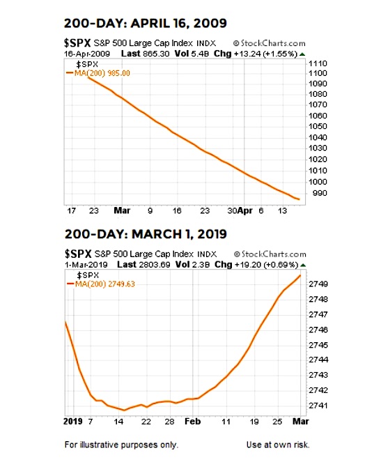 Bullish Percent Charts