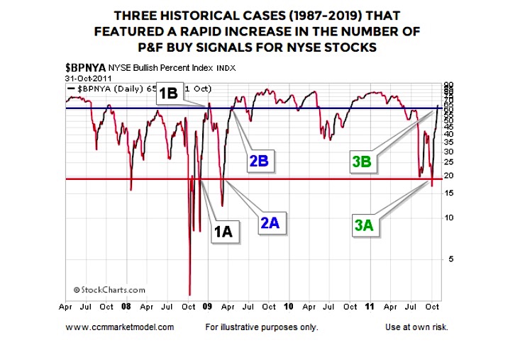 3 historic bullish point and figure reversal case stock market history chart