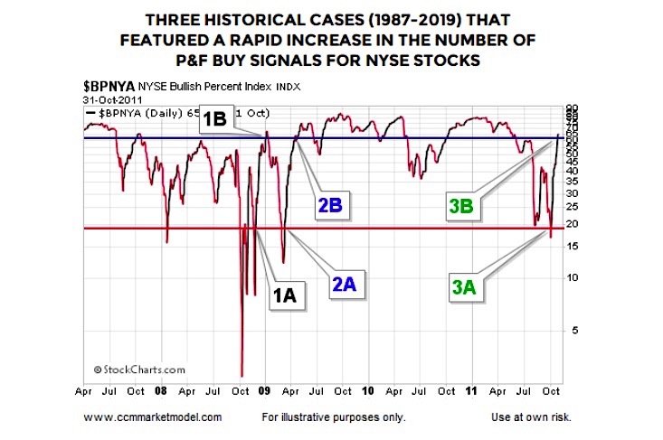 Bullish Percent Charts