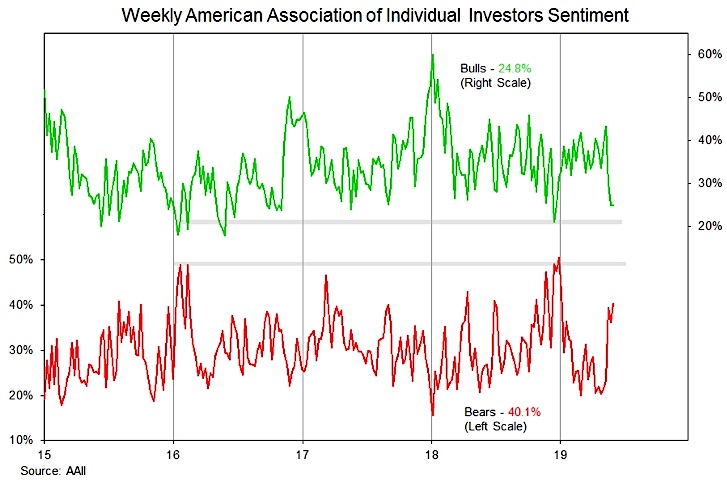 aaii investors sentiment bulls bears survey chart week - may 31 investing news