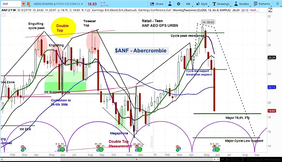 anf stock price