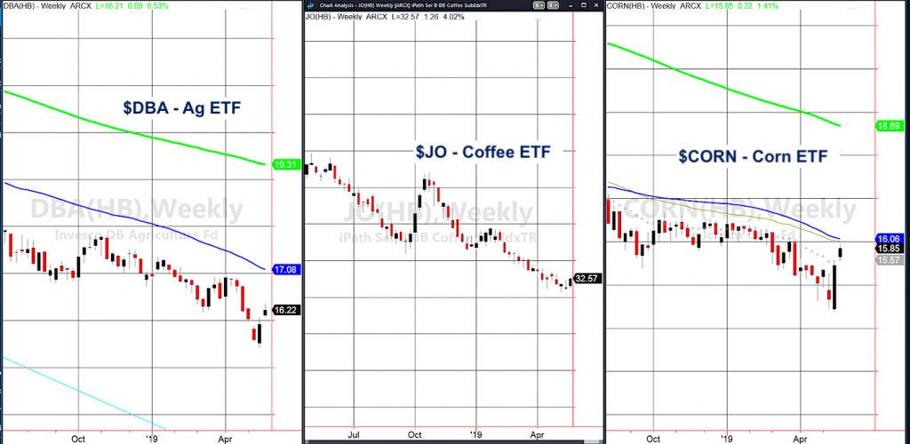 agriculture coffee corn etfs trading rally higher may 20