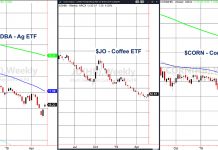 Frost, Floods and Food: Are Commodities Heading Higher? agriculture coffee corn etfs trading rally higher may 20