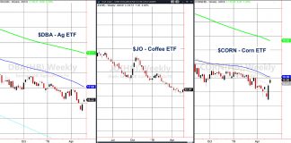 Frost, Floods and Food: Are Commodities Heading Higher? agriculture coffee corn etfs trading rally higher may 20
