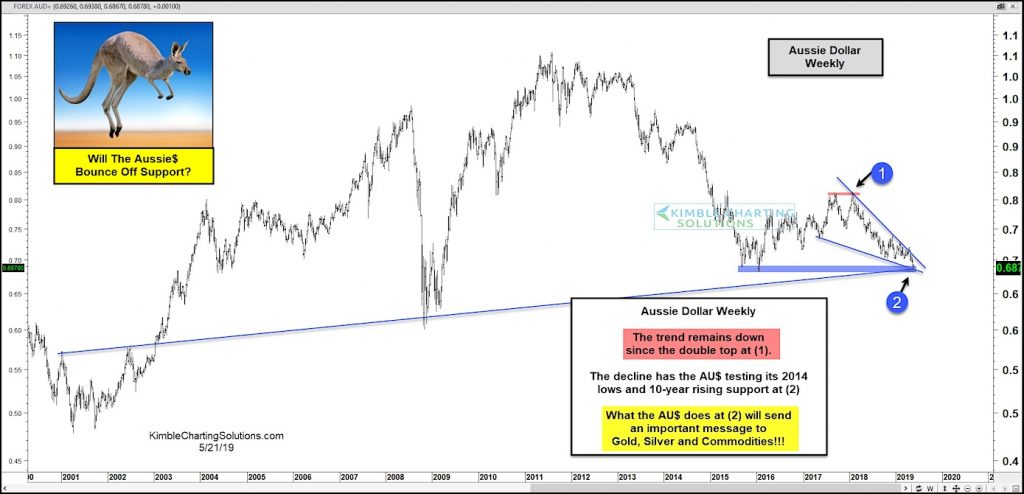 australian dollar bullish falling wedge pattern support investing news may 22