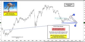 Gold Bugs Hope Aussie Dollar Finds Support Soon! australian dollar bullish falling wedge pattern support investing news may 22