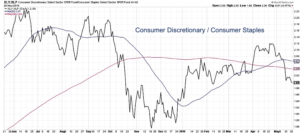 bear market validation consumer discretionary versus staples analysis performance chart