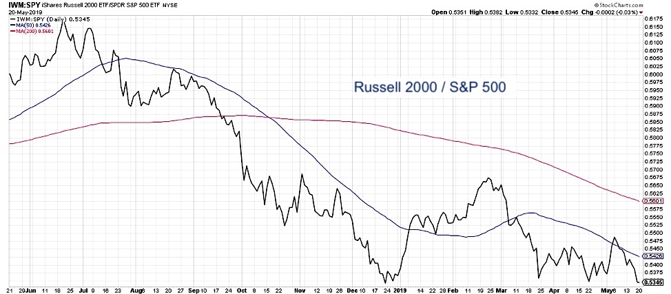 bear market validation small cap stocks versus large cap stocks chart investing image