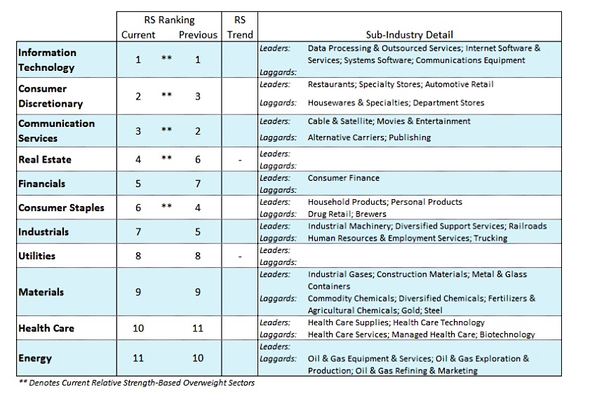 best stock market sectors performance rank investing news may 6