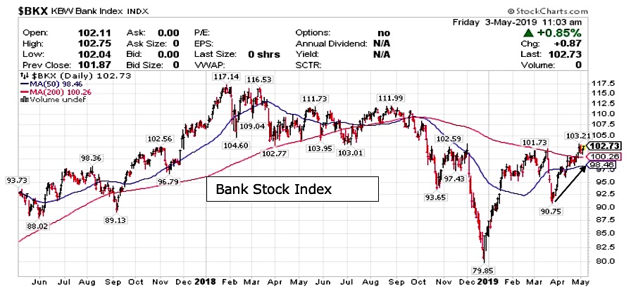 bkx bank index stock price chart analysis news _ may 6