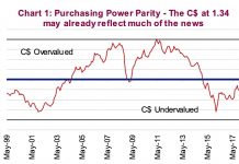 Canadian Dollar Currency Research: The Long and Short canadian dollar purchasing power parity chart analysis currencies _ may 7