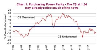 Canadian Dollar Currency Research: The Long and Short canadian dollar purchasing power parity chart analysis currencies _ may 7