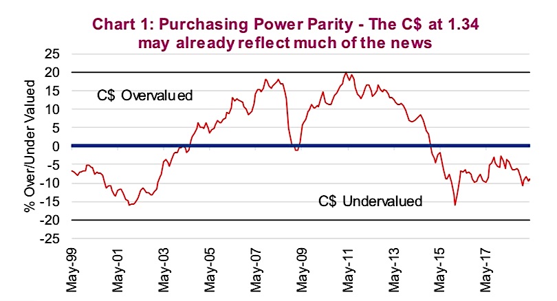 Canadian Currency Historical Chart