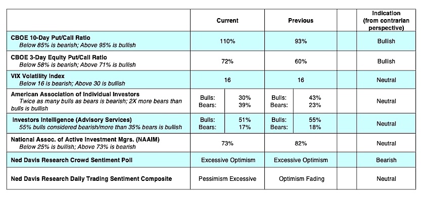 cboe options trading investing bias sentiment indicators bearish week may 20