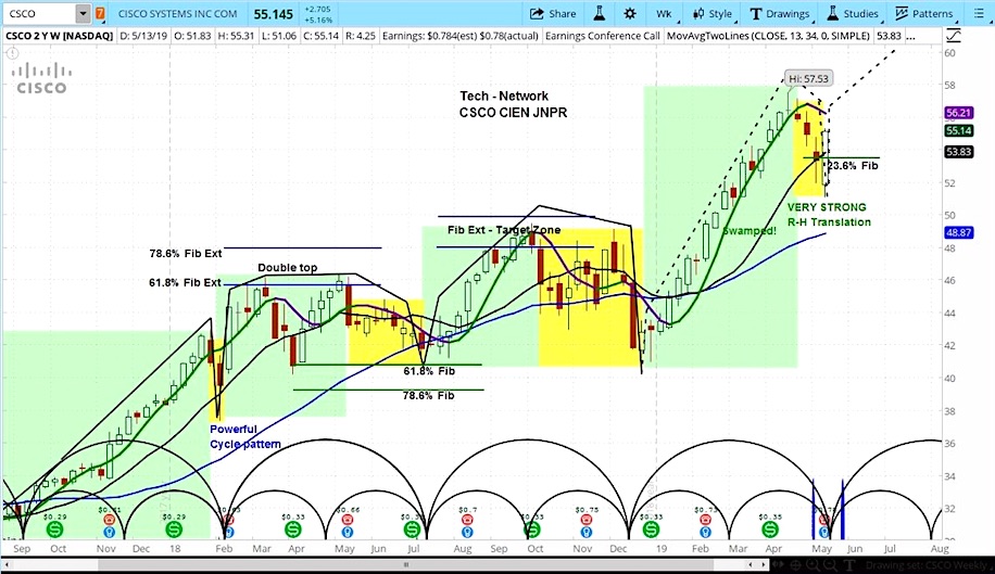 cisco systems stock research investing forecast news image bullish higher price target